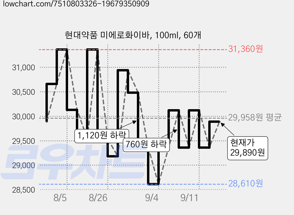 현대약품 미에로화이바, 100ml, 60개 가격 변동 차트, 현재가 29,890원, 관측 최저가 28,610원