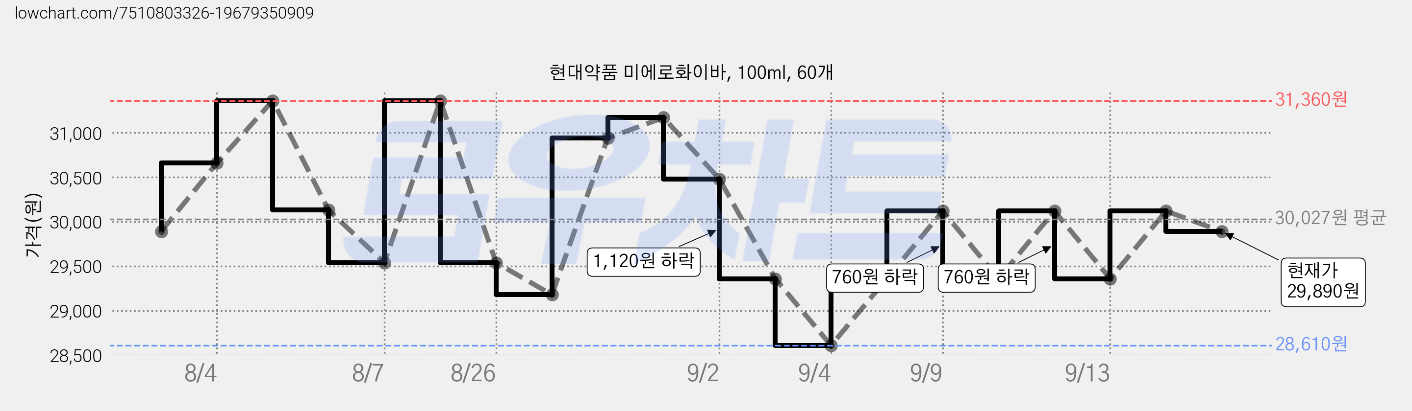 현대약품 미에로화이바, 100ml, 60개 가격 변동 차트, 현재가 29,890원, 관측 최저가 28,610원