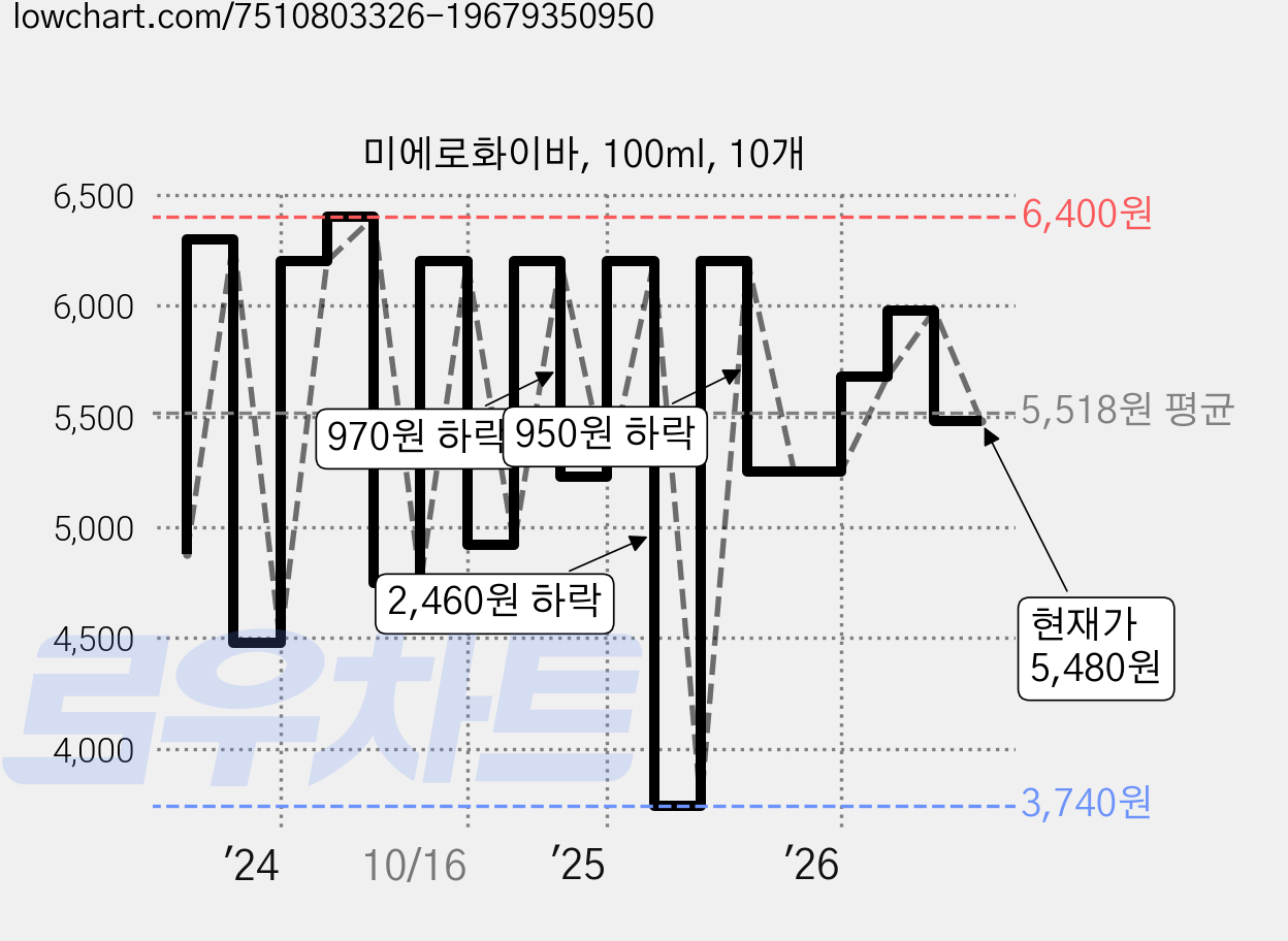 미에로화이바, 100ml, 10개 가격 변동 차트, 현재가 5,480원, 관측 최저가 3,740원