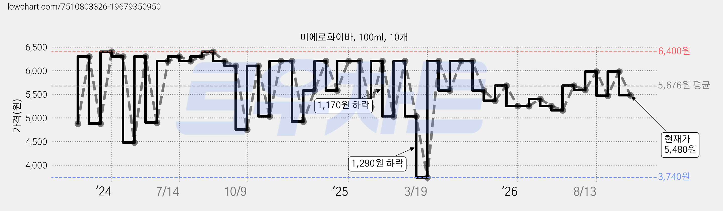 미에로화이바, 100ml, 10개 가격 변동 차트, 현재가 5,480원, 관측 최저가 3,740원
