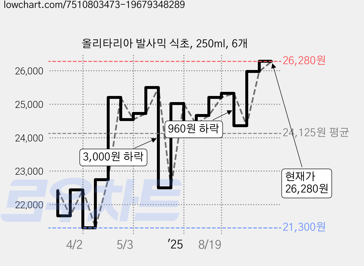 올리타리아 발사믹 식초, 250ml, 6개 가격 변동 차트, 현재가 26,280원, 관측 최저가 21,300원