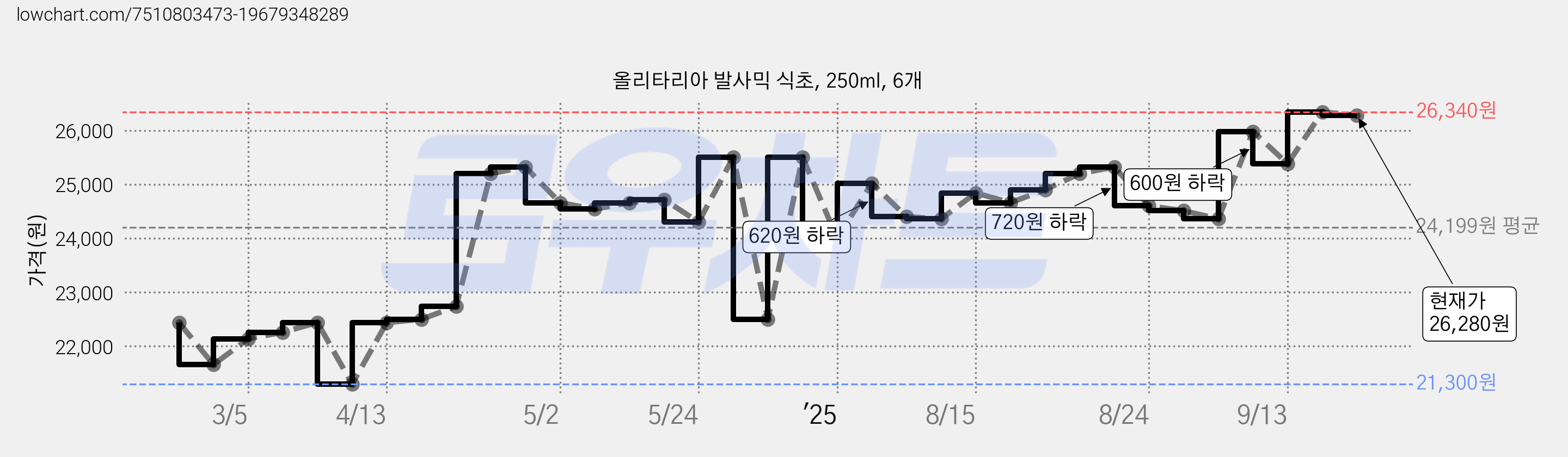 올리타리아 발사믹 식초, 250ml, 6개 가격 변동 차트, 현재가 26,280원, 관측 최저가 21,300원
