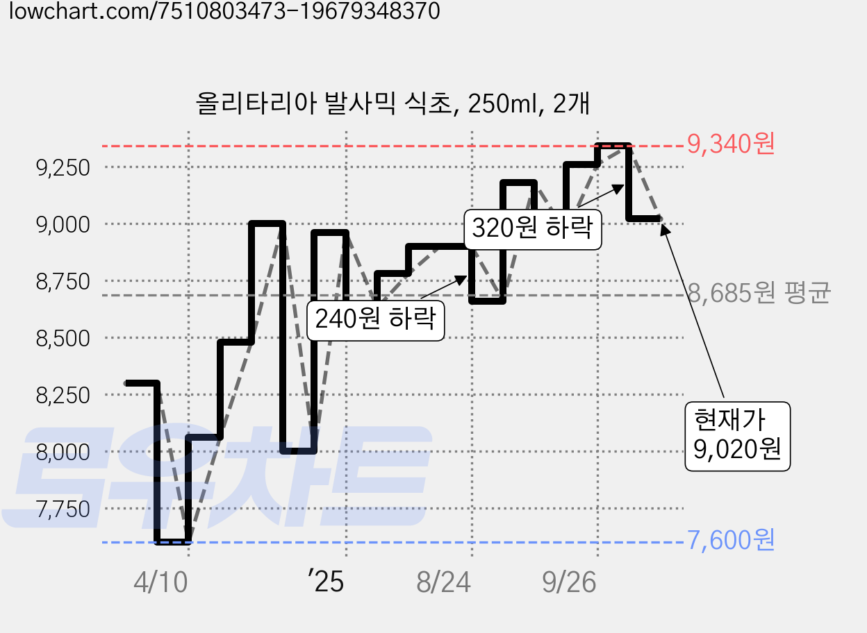 올리타리아 발사믹 식초, 250ml, 2개 가격 변동 차트, 현재가 9,020원, 관측 최저가 7,600원