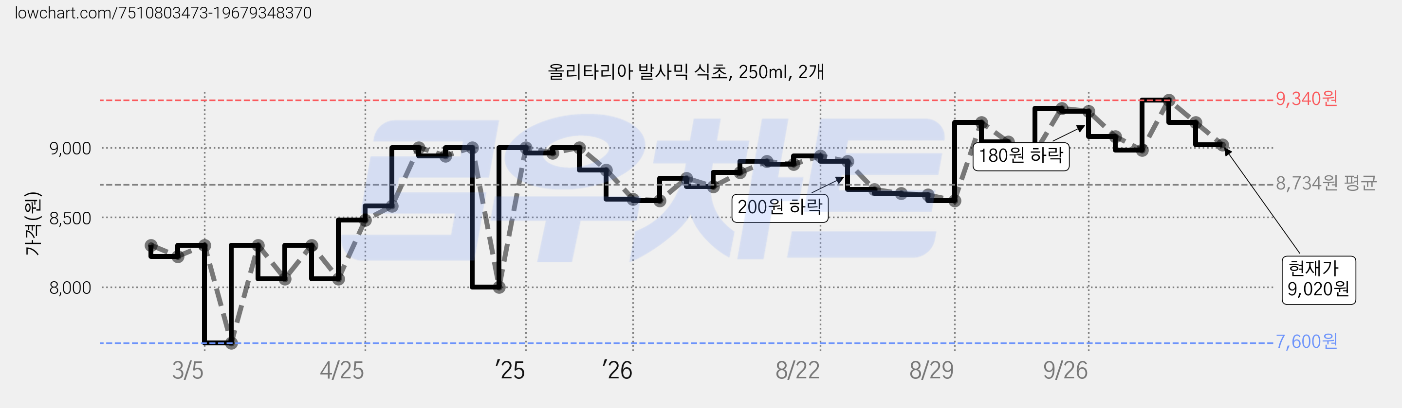 올리타리아 발사믹 식초, 250ml, 2개 가격 변동 차트, 현재가 9,020원, 관측 최저가 7,600원