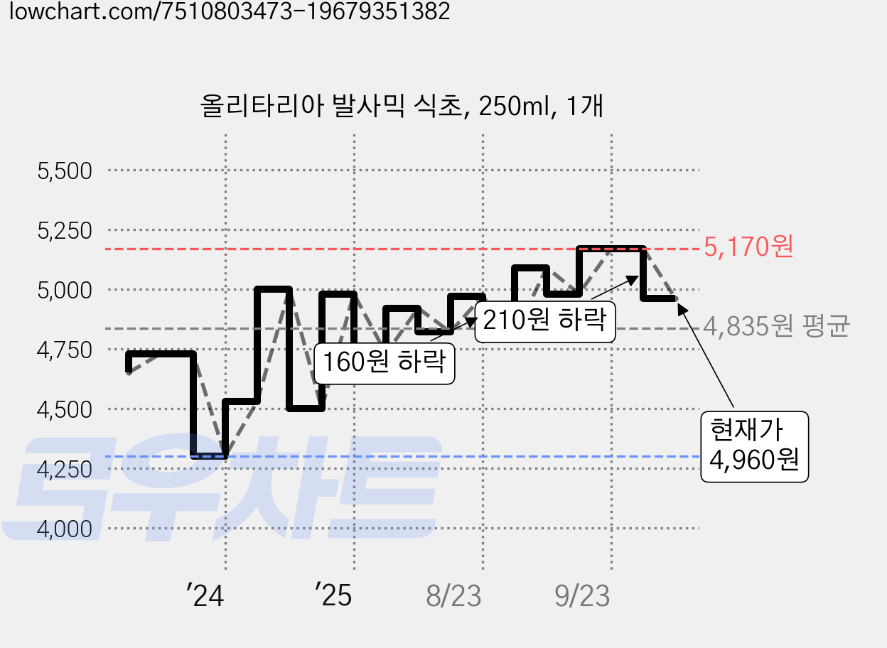 올리타리아 발사믹 식초, 250ml, 1개 가격 변동 차트, 현재가 4,960원, 관측 최저가 4,300원