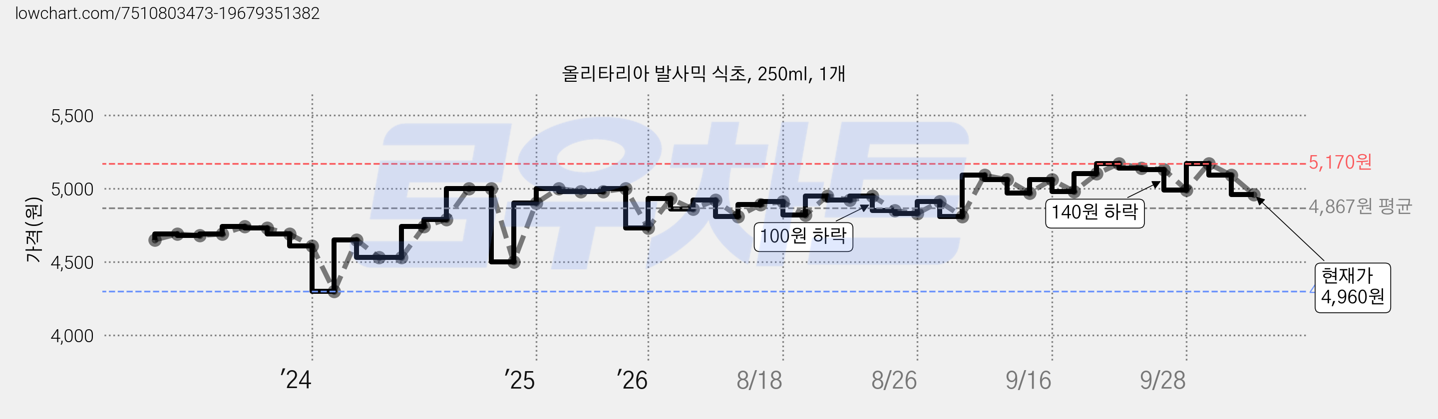 올리타리아 발사믹 식초, 250ml, 1개 가격 변동 차트, 현재가 4,960원, 관측 최저가 4,300원