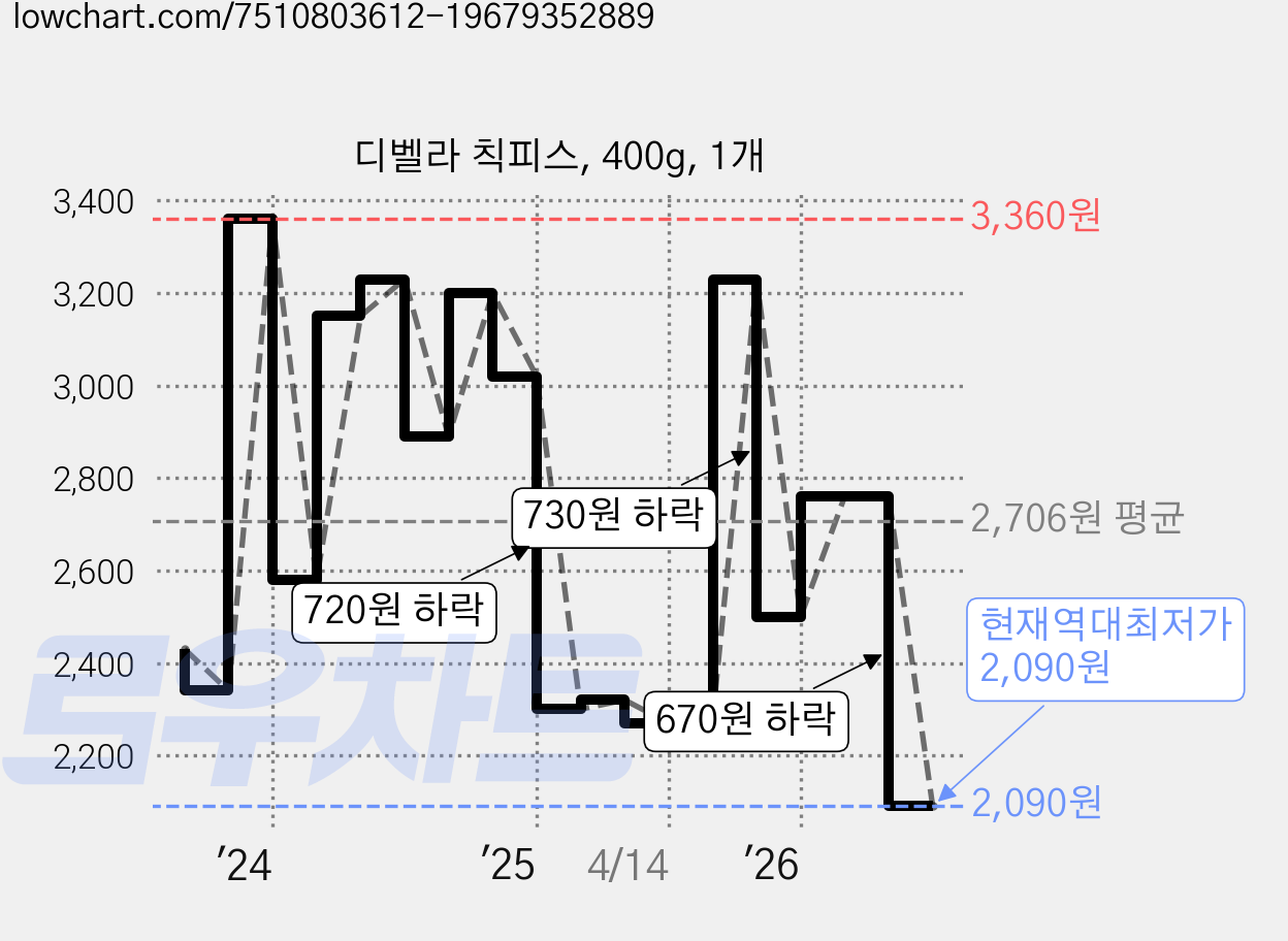 디벨라 칙피스, 400g, 1개 가격 변동 차트, 현재가 2,090원, 역대최저가