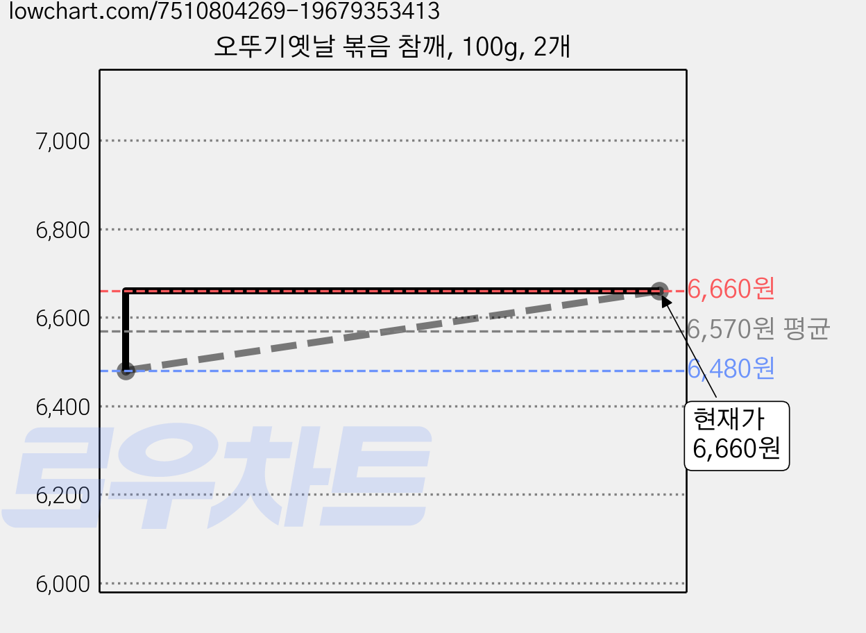오뚜기옛날 볶음 참깨, 100g, 2개 가격 변동 차트, 현재가 6,660원, 관측 최저가 6,480원