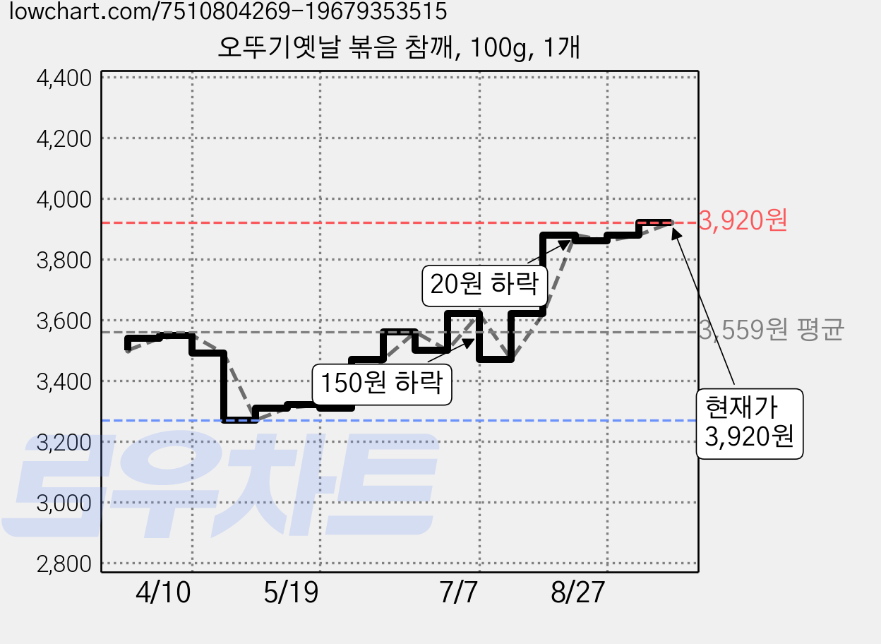 오뚜기옛날 볶음 참깨, 100g, 1개 가격 변동 차트, 현재가 3,920원, 관측 최저가 3,270원