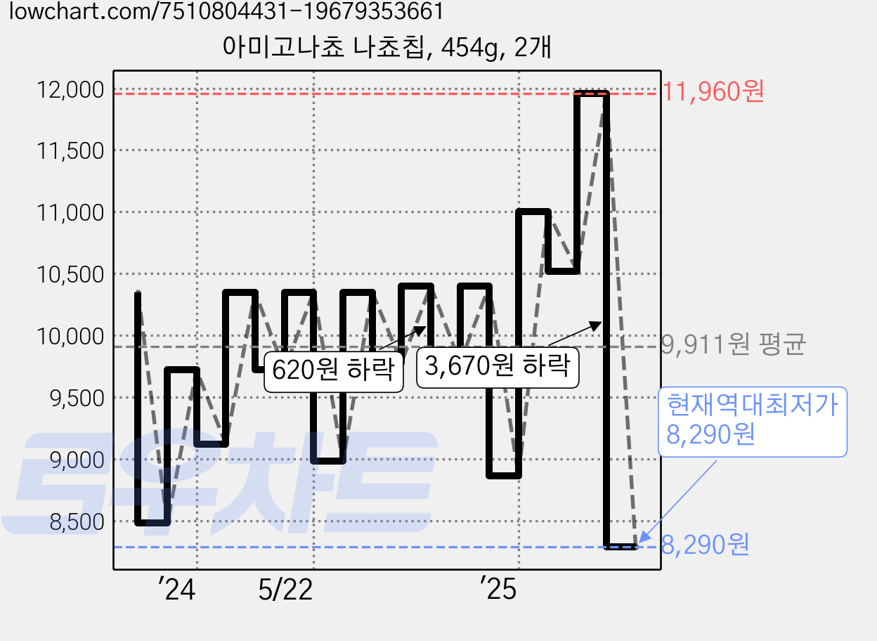 아미고나쵸 나쵸칩, 454g, 2개 가격 변동 차트, 현재가 8,290원, 역대최저가