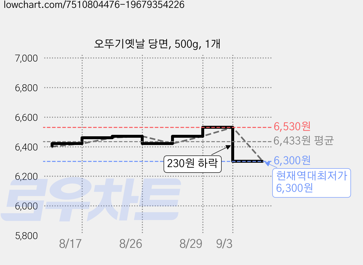 오뚜기옛날 당면, 500g, 1개 가격 변동 차트, 현재가 6,300원, 역대최저가