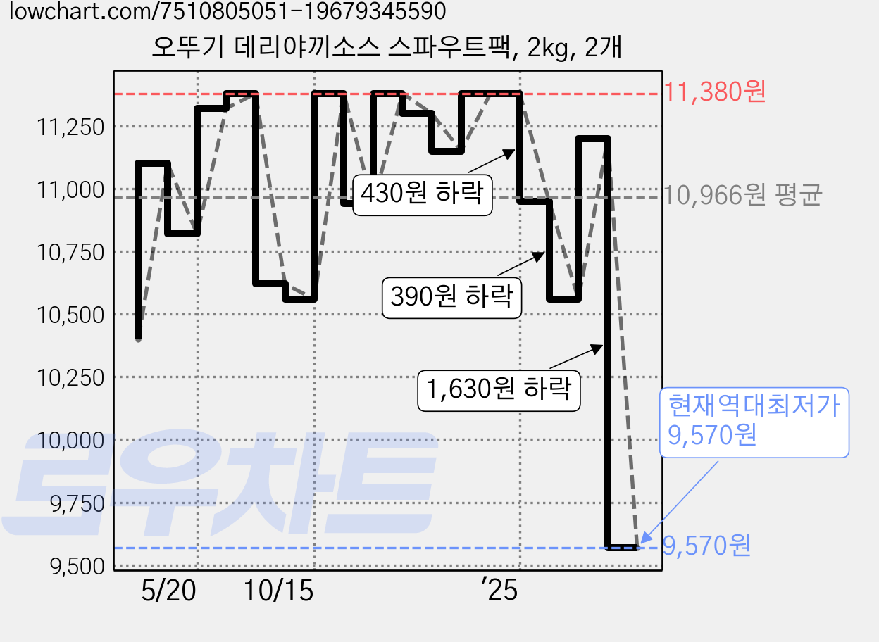 오뚜기 데리야끼소스 스파우트팩, 2kg, 2개 가격 변동 차트, 현재가 9,570원, 역대최저가