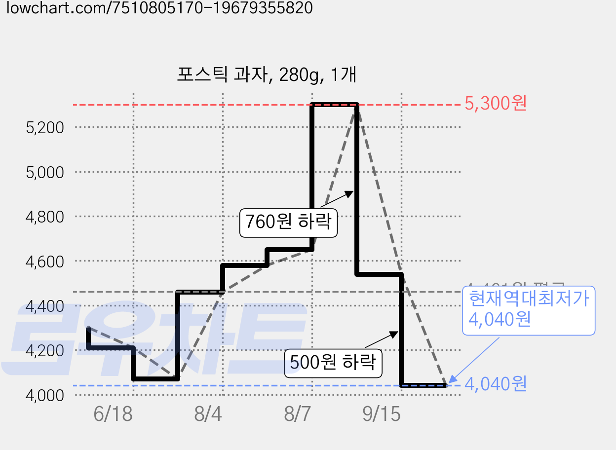 포스틱 과자, 280g, 1개 가격 변동 차트, 현재가 4,040원, 역대최저가
