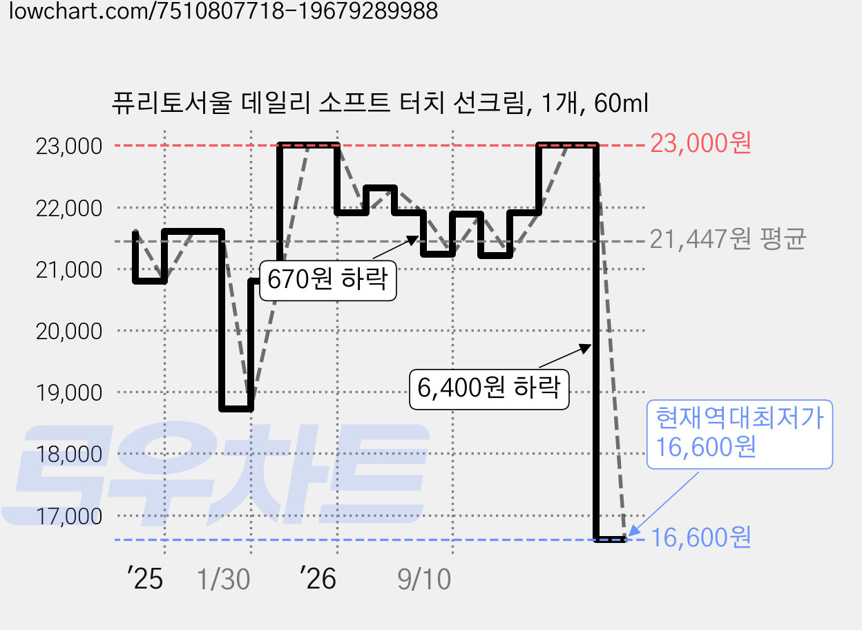 퓨리토서울 데일리 소프트 터치 선크림, 1개, 60ml 가격 변동 차트, 현재가 16,600원, 역대최저가
