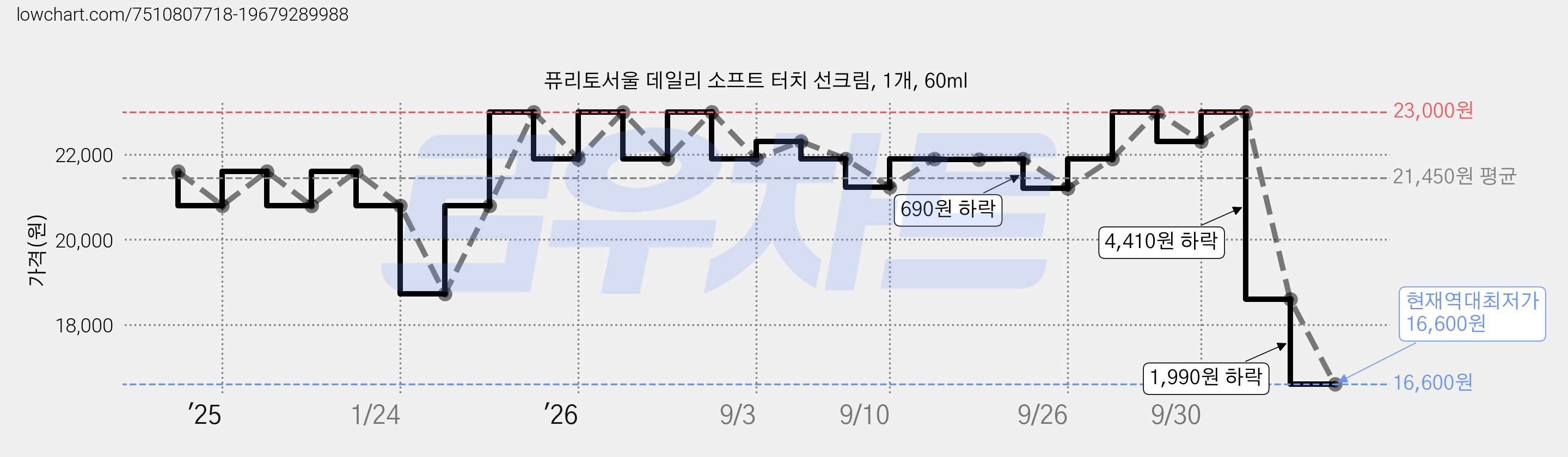 퓨리토서울 데일리 소프트 터치 선크림, 1개, 60ml 가격 변동 차트, 현재가 16,600원, 역대최저가