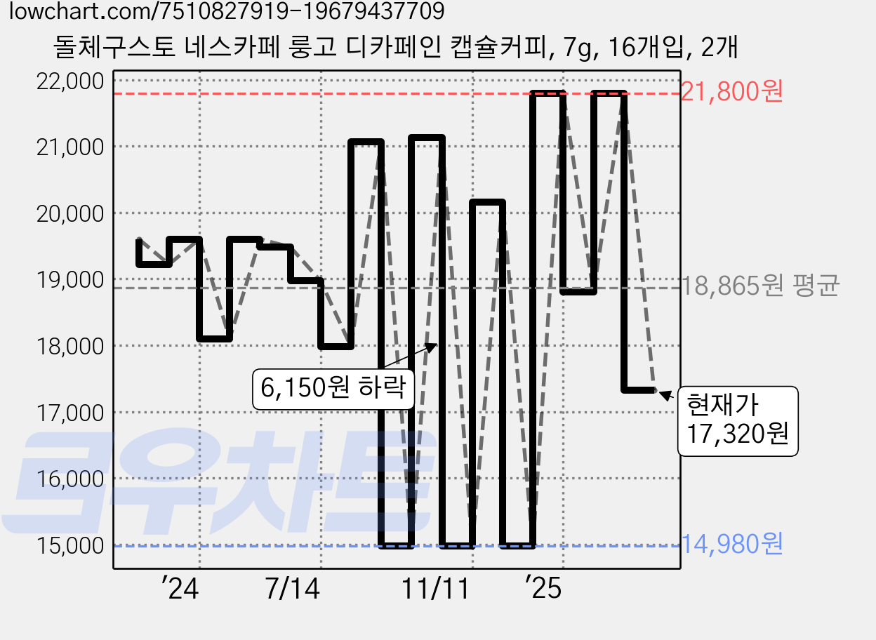 돌체구스토 네스카페 룽고 디카페인 캡슐커피, 7g, 16개입, 2개 가격 변동 차트, 현재가 17,320원, 관측 최저가 13,980원