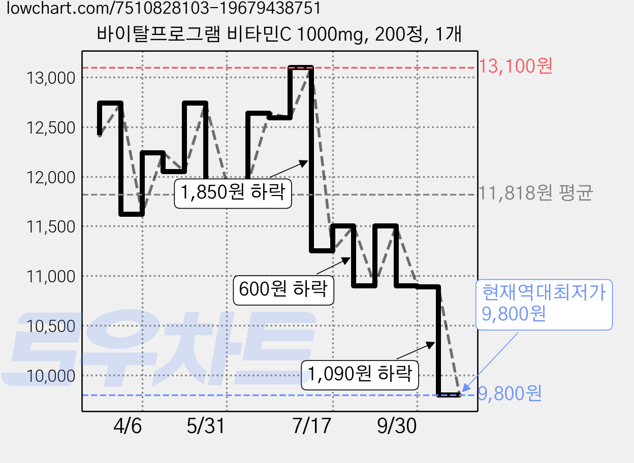 바이탈프로그램 비타민C 1000mg, 200정, 1개 가격 변동 차트, 현재가 9,800원, 역대최저가