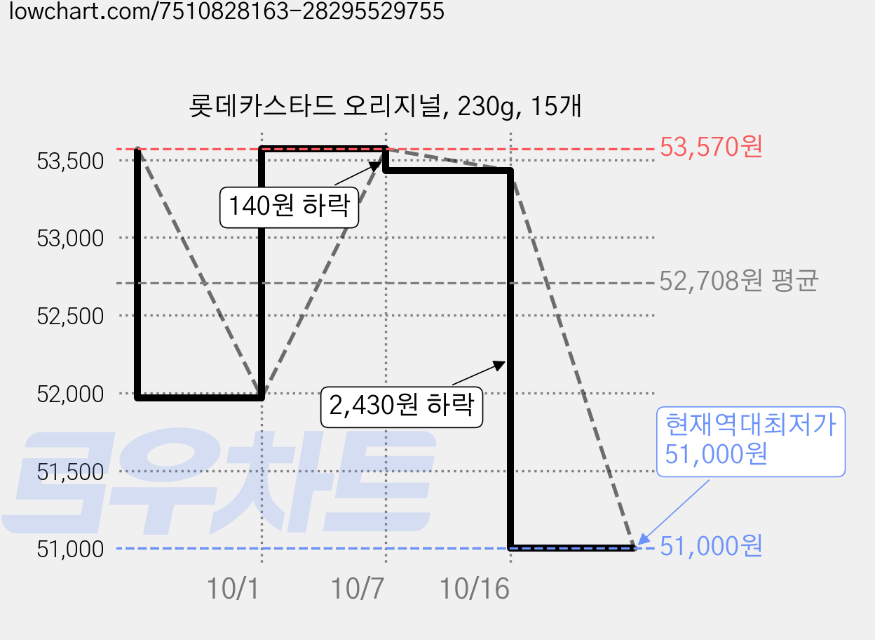 롯데카스타드 오리지널, 230g, 15개 가격 변동 차트, 현재가 51,000원, 역대최저가