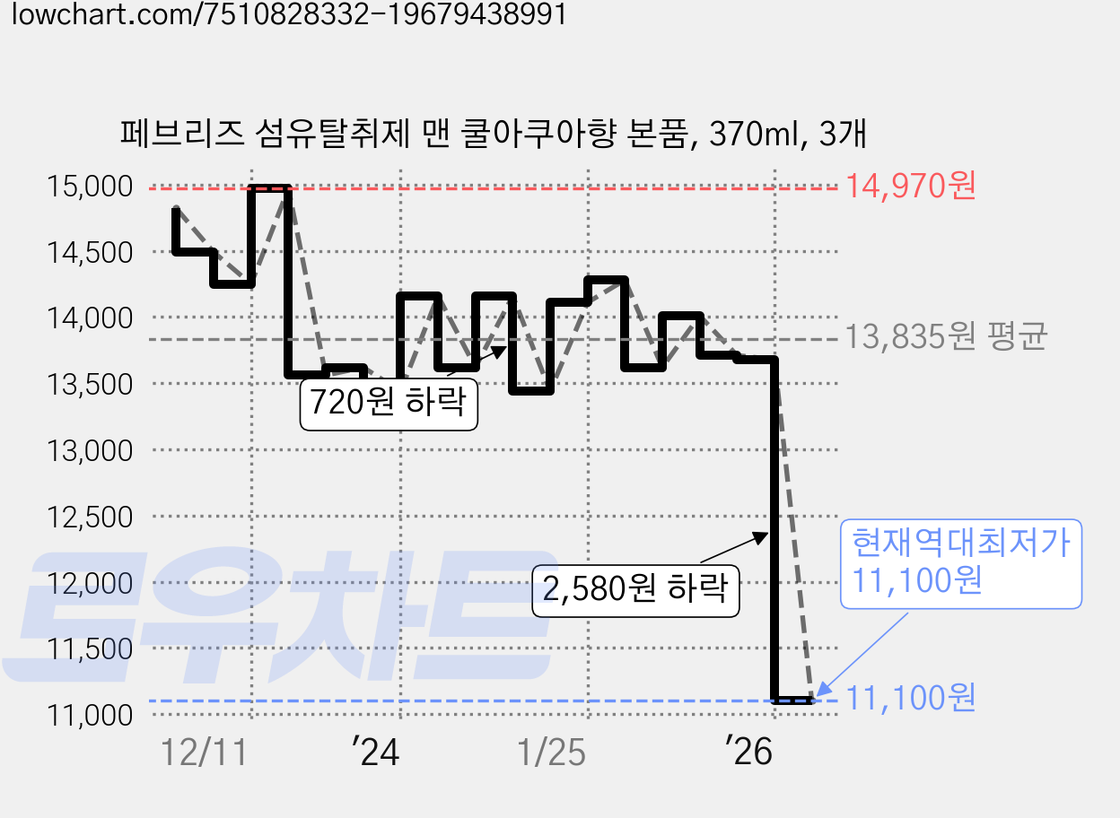 페브리즈 섬유탈취제 맨 쿨아쿠아향 본품, 370ml, 3개 가격 변동 차트, 현재가 11,100원, 역대최저가