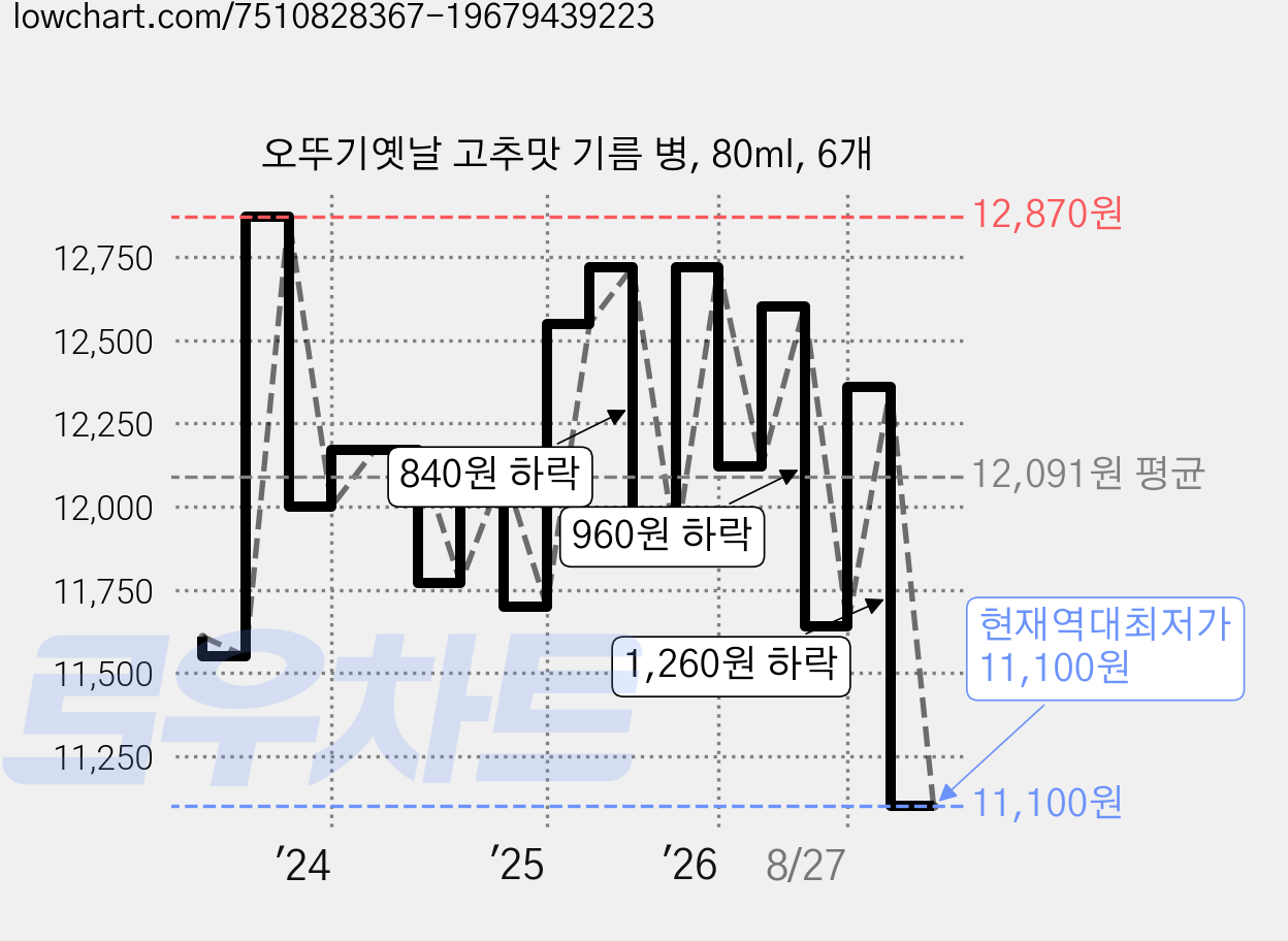 오뚜기옛날 고추맛 기름 병, 80ml, 6개 가격 변동 차트, 현재가 11,100원, 역대최저가