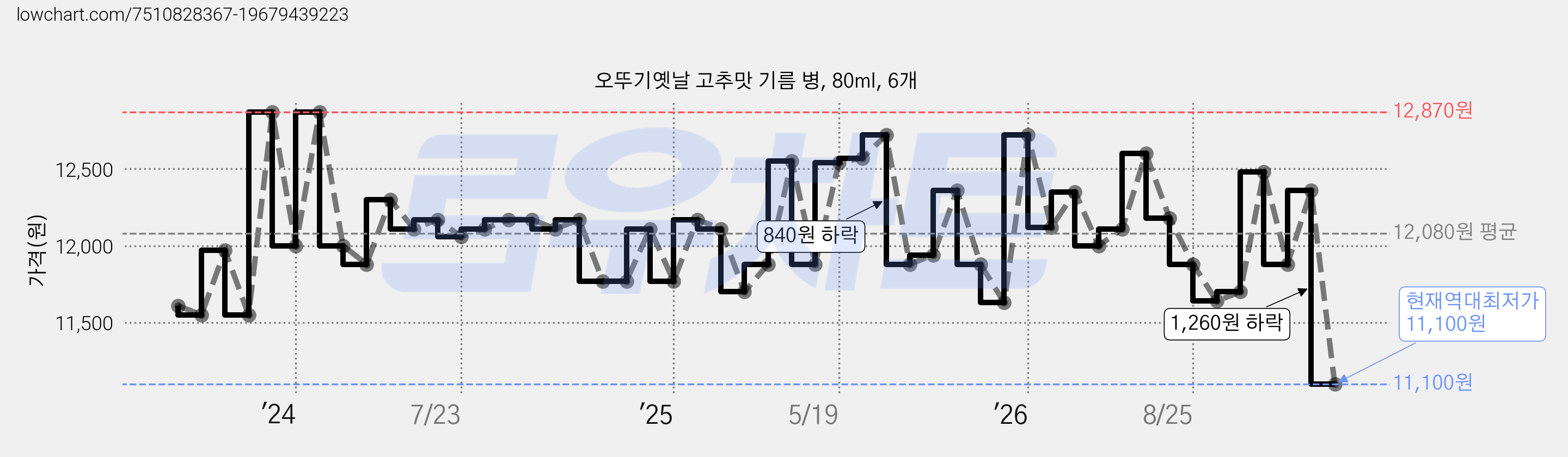 오뚜기옛날 고추맛 기름 병, 80ml, 6개 가격 변동 차트, 현재가 11,100원, 역대최저가