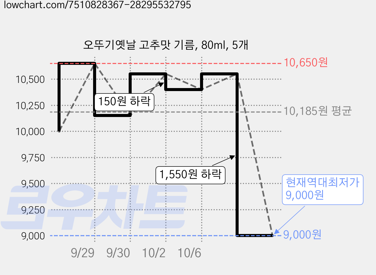 오뚜기옛날 고추맛 기름, 80ml, 5개 가격 변동 차트, 현재가 9,000원, 역대최저가