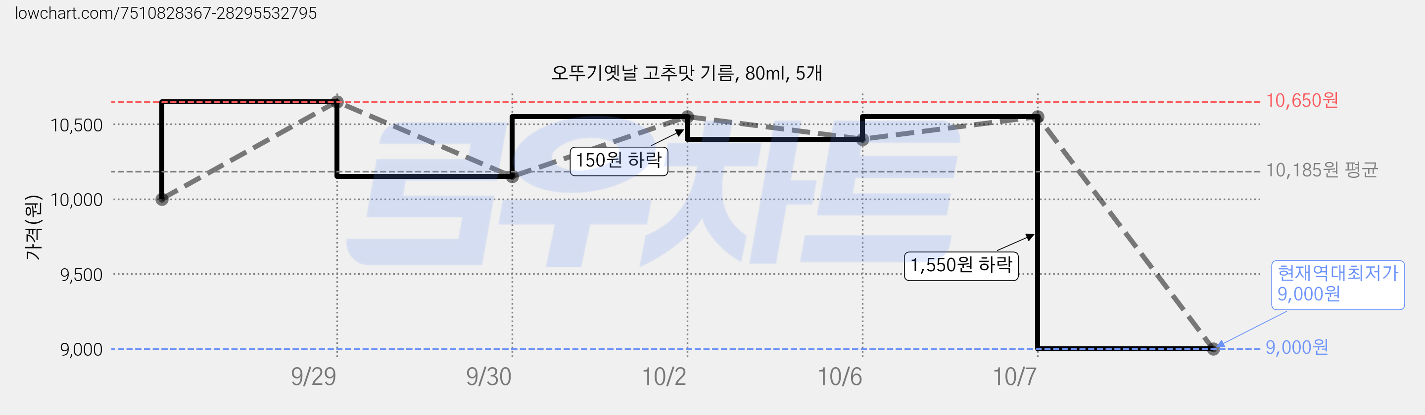 오뚜기옛날 고추맛 기름, 80ml, 5개 가격 변동 차트, 현재가 9,000원, 역대최저가