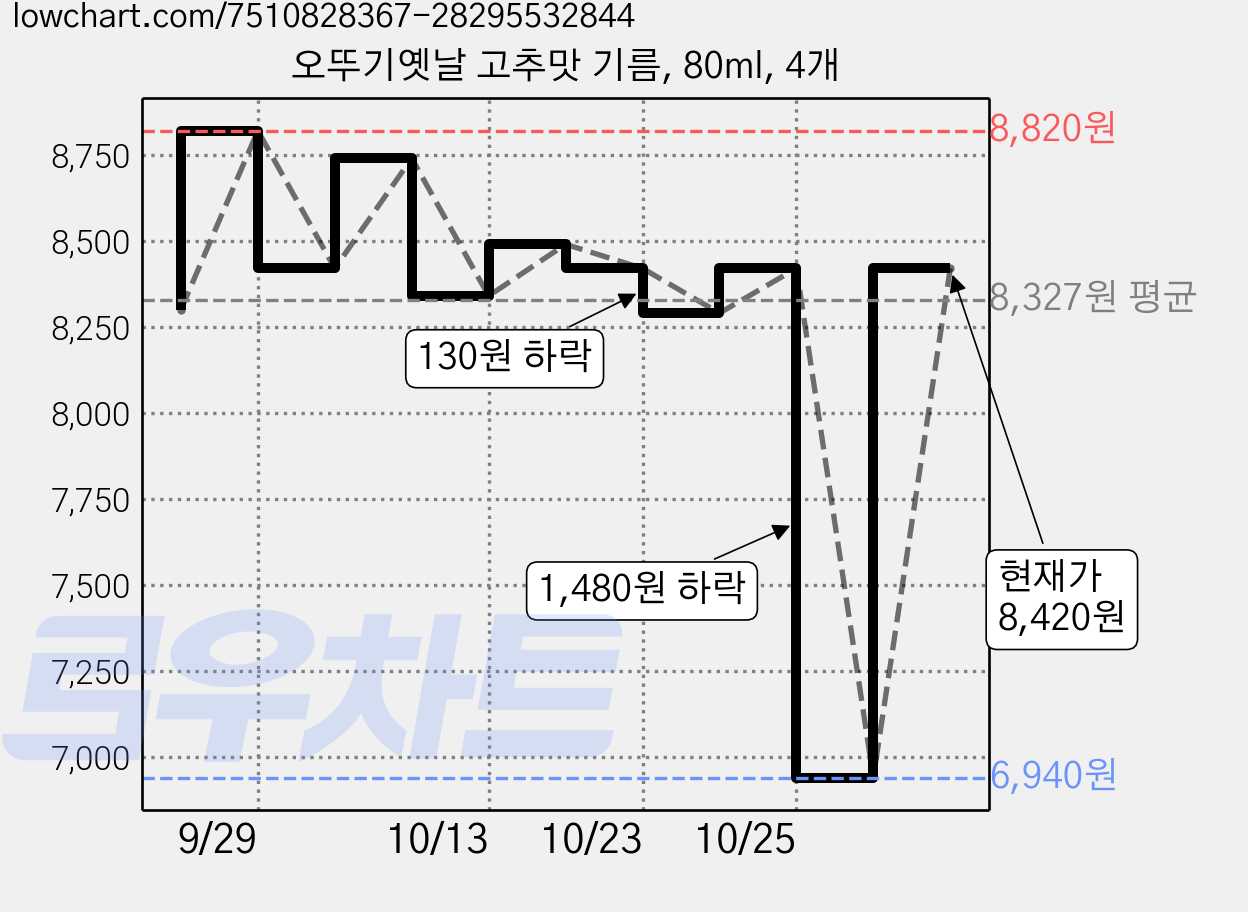 오뚜기옛날 고추맛 기름, 80ml, 4개 가격 변동 차트, 현재가 6,940원, 역대최저가