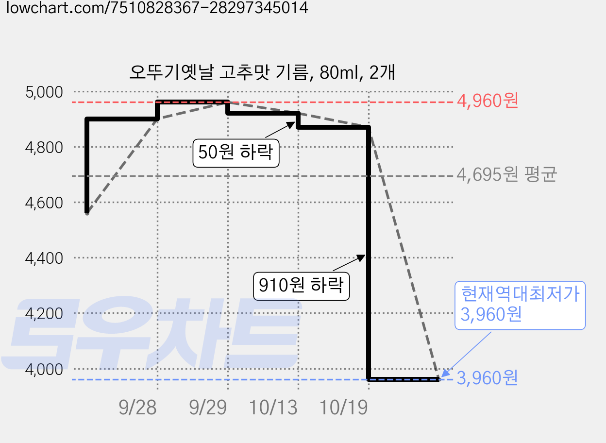 오뚜기옛날 고추맛 기름, 80ml, 2개 가격 변동 차트, 현재가 3,960원, 역대최저가