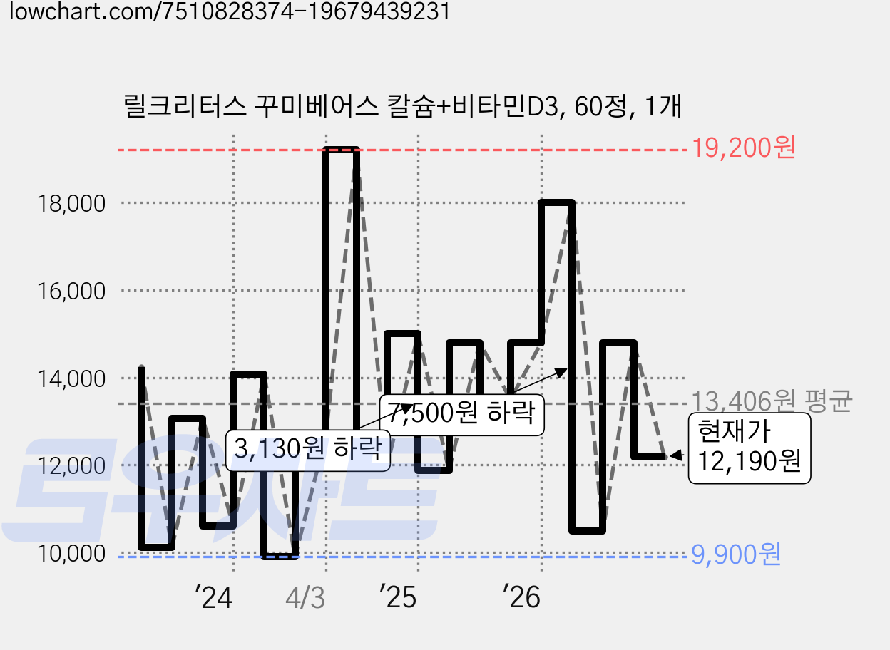 릴크리터스 꾸미베어스 칼슘+비타민D3, 60정, 1개 가격 변동 차트, 현재가 12,190원, 관측 최저가 9,900원