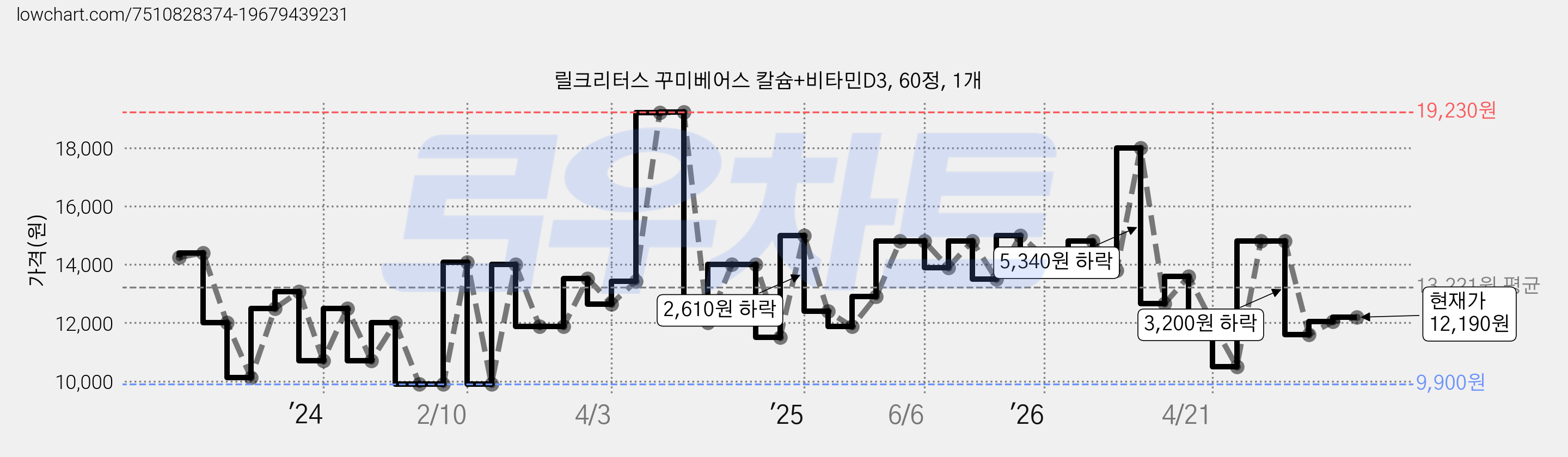 릴크리터스 꾸미베어스 칼슘+비타민D3, 60정, 1개 가격 변동 차트, 현재가 12,190원, 관측 최저가 9,900원