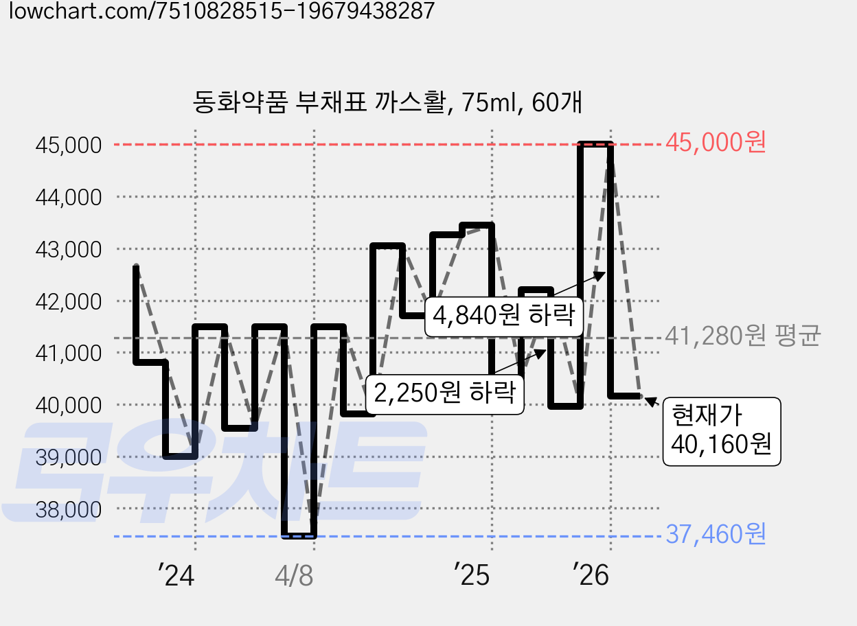 동화약품 부채표 까스활, 75ml, 60개 가격 변동 차트, 현재가 40,160원, 관측 최저가 37,460원