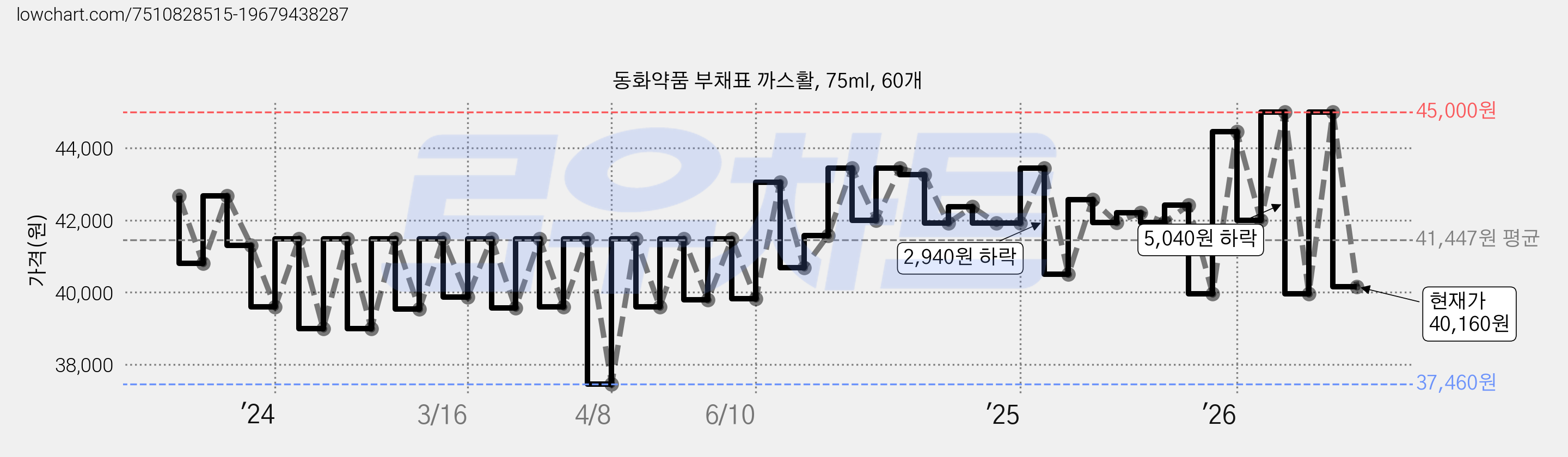 동화약품 부채표 까스활, 75ml, 60개 가격 변동 차트, 현재가 40,160원, 관측 최저가 37,460원