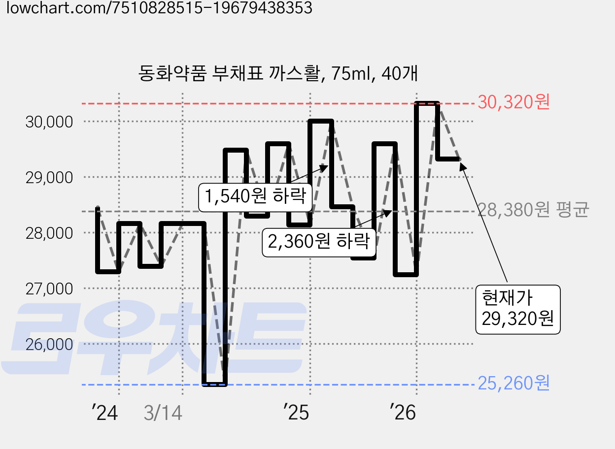 동화약품 부채표 까스활, 75ml, 40개 가격 변동 차트, 현재가 29,320원, 관측 최저가 25,260원