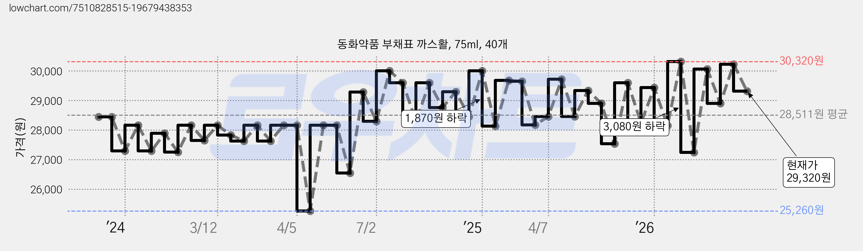 동화약품 부채표 까스활, 75ml, 40개 가격 변동 차트, 현재가 29,320원, 관측 최저가 25,260원