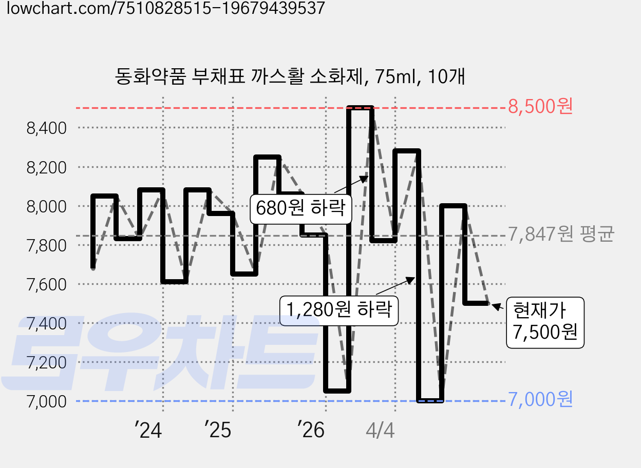 동화약품 부채표 까스활 소화제, 75ml, 10개 가격 변동 차트, 현재가 7,500원, 관측 최저가 7,000원