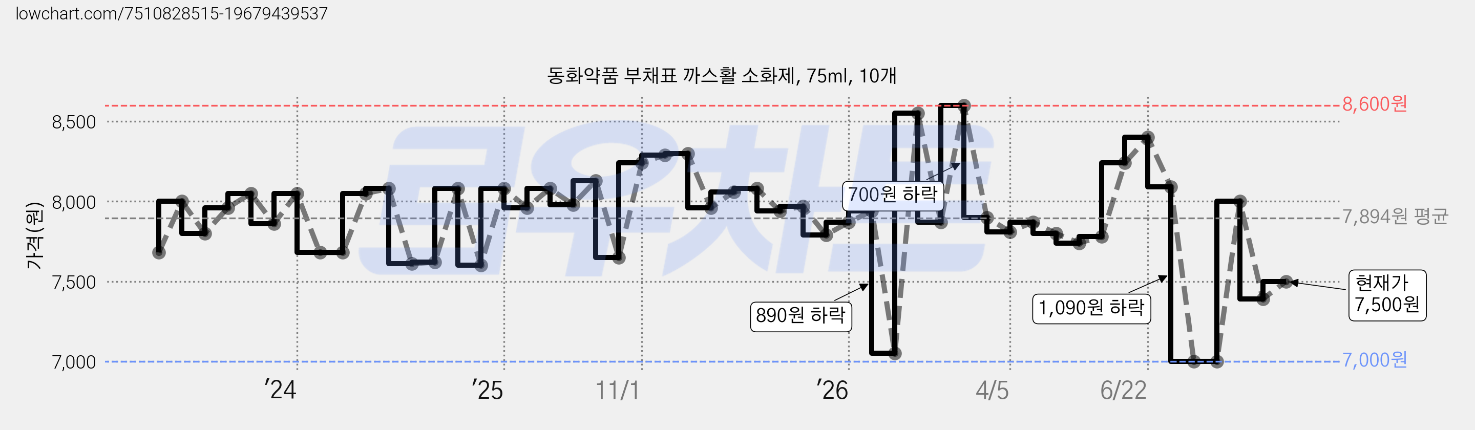 동화약품 부채표 까스활 소화제, 75ml, 10개 가격 변동 차트, 현재가 7,500원, 관측 최저가 7,000원