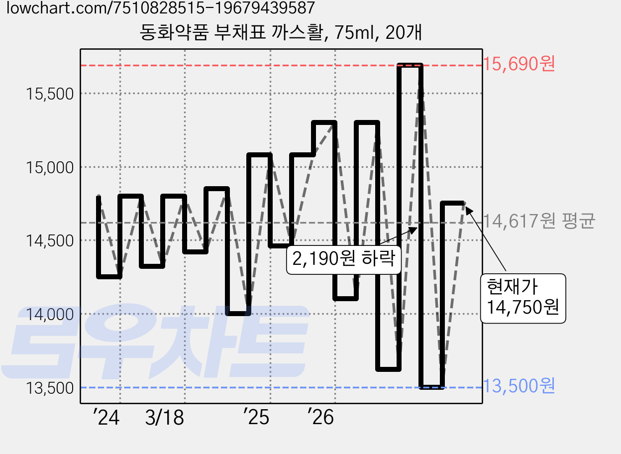 동화약품 부채표 까스활, 75ml, 20개 가격 변동 차트, 현재가 14,750원, 관측 최저가 13,280원