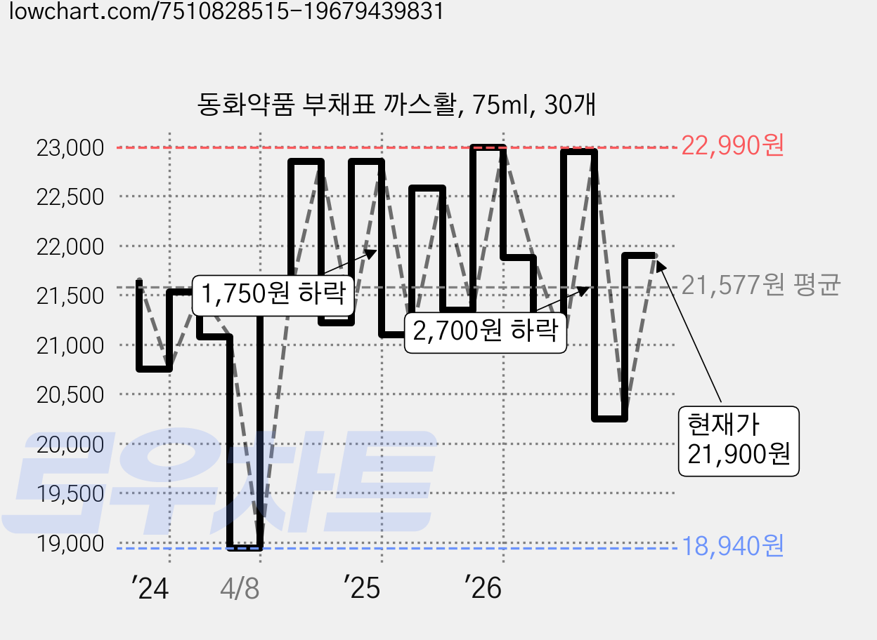 동화약품 부채표 까스활, 75ml, 30개 가격 변동 차트, 현재가 21,900원, 관측 최저가 18,940원