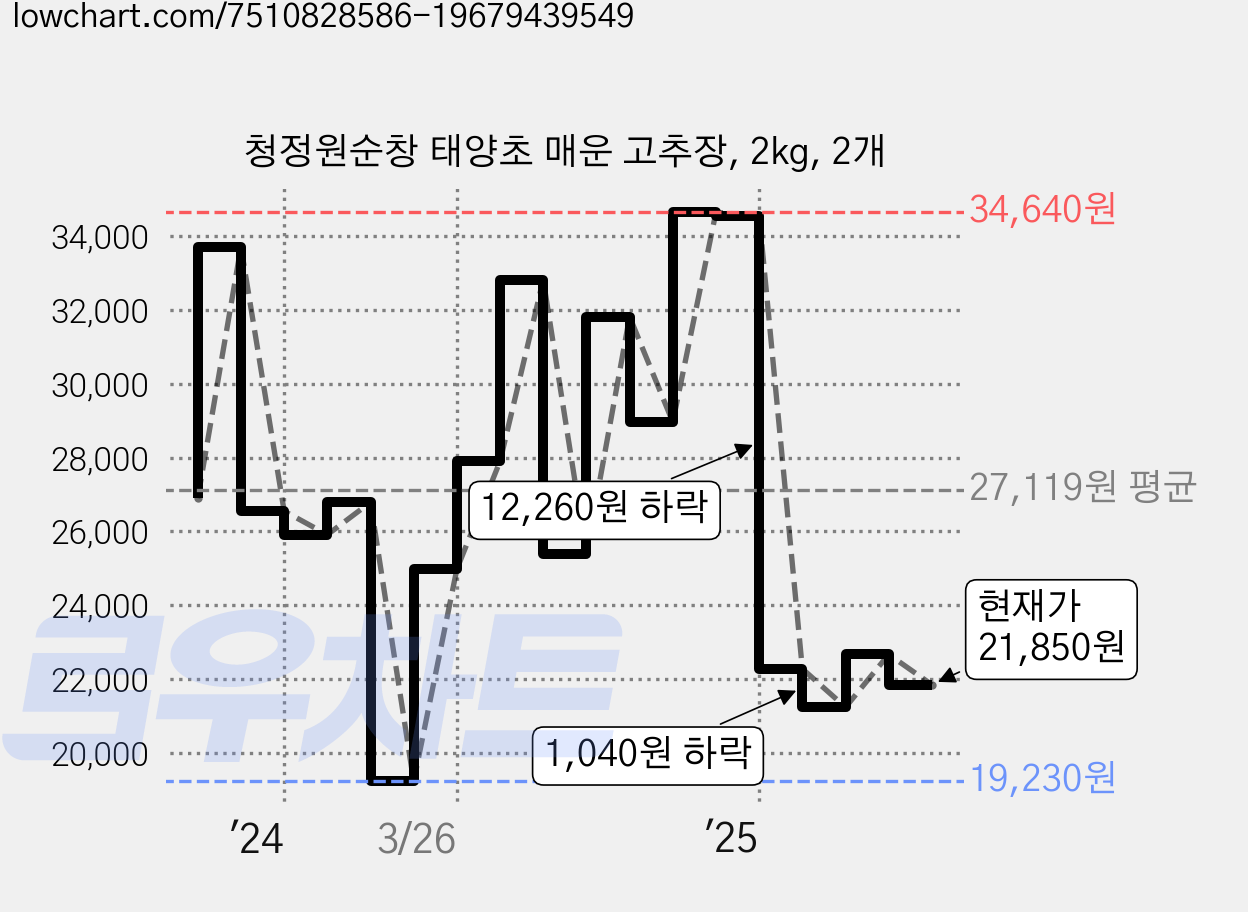 청정원순창 태양초 매운 고추장, 2kg, 2개 가격 변동 차트, 현재가 21,850원, 관측 최저가 19,230원