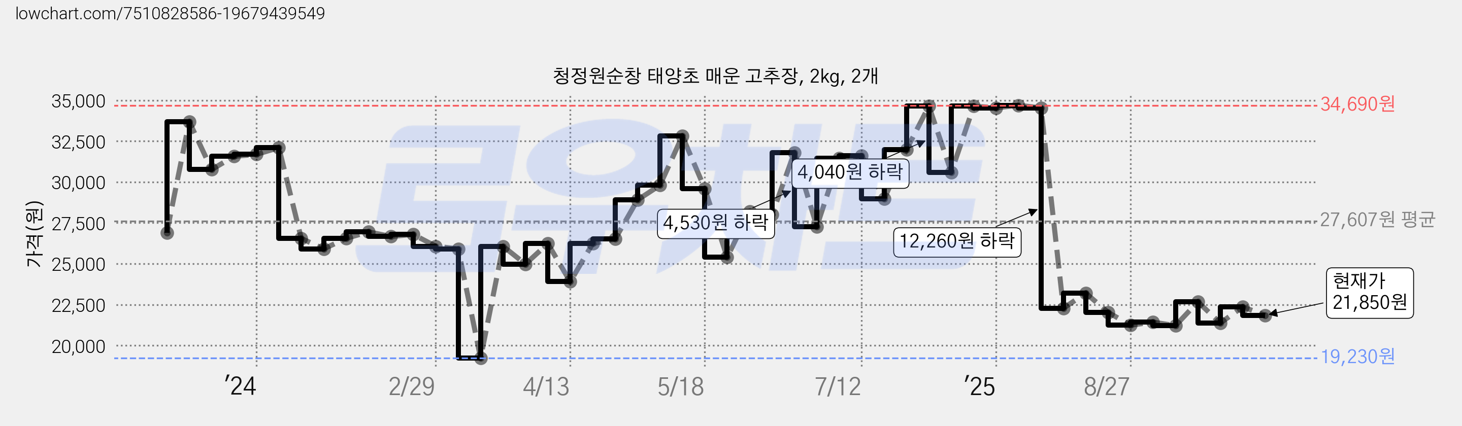 청정원순창 태양초 매운 고추장, 2kg, 2개 가격 변동 차트, 현재가 21,850원, 관측 최저가 19,230원