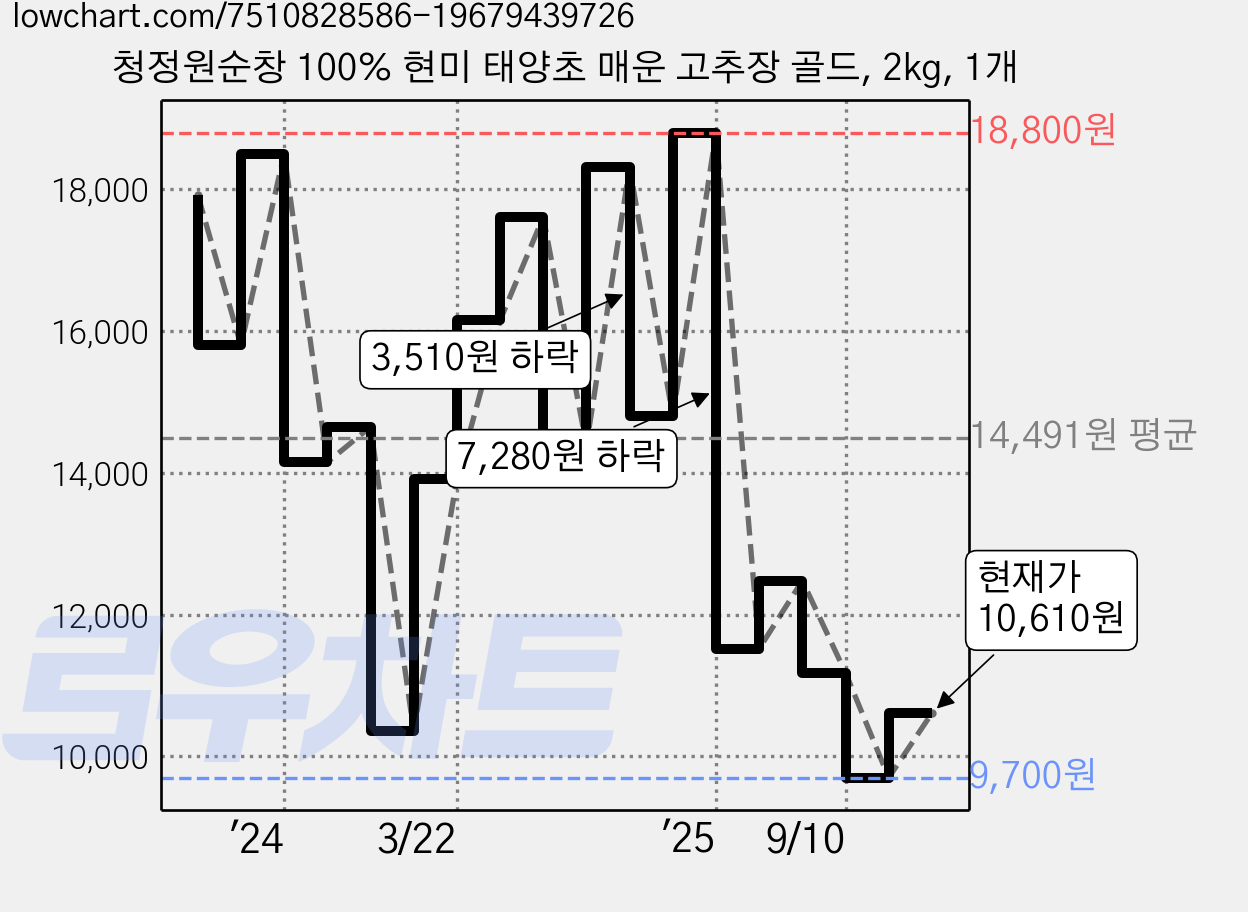 청정원순창 100% 현미 태양초 매운 고추장 골드, 2kg, 1개 가격 변동 차트, 현재가 9,700원, 역대최저가