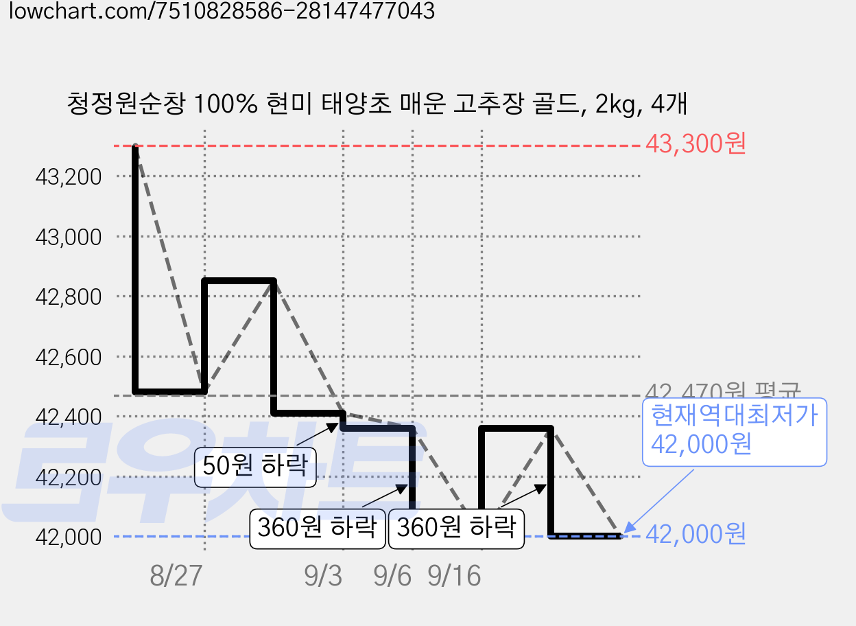 청정원순창 100% 현미 태양초 매운 고추장 골드, 2kg, 4개 가격 변동 차트, 현재가 42,000원, 역대최저가