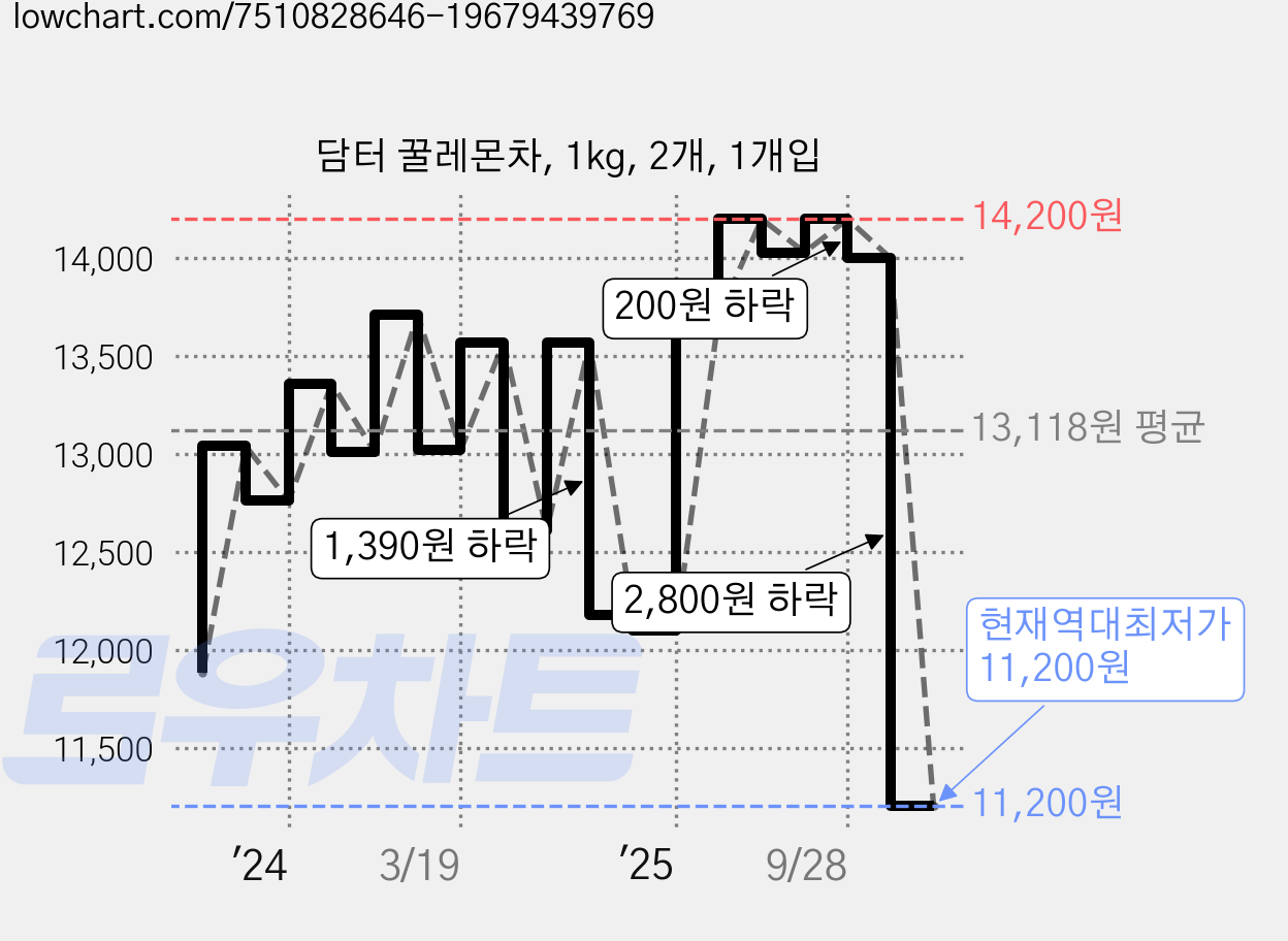 담터 꿀레몬차, 1kg, 2개, 1개입 가격 변동 차트, 현재가 11,200원, 역대최저가