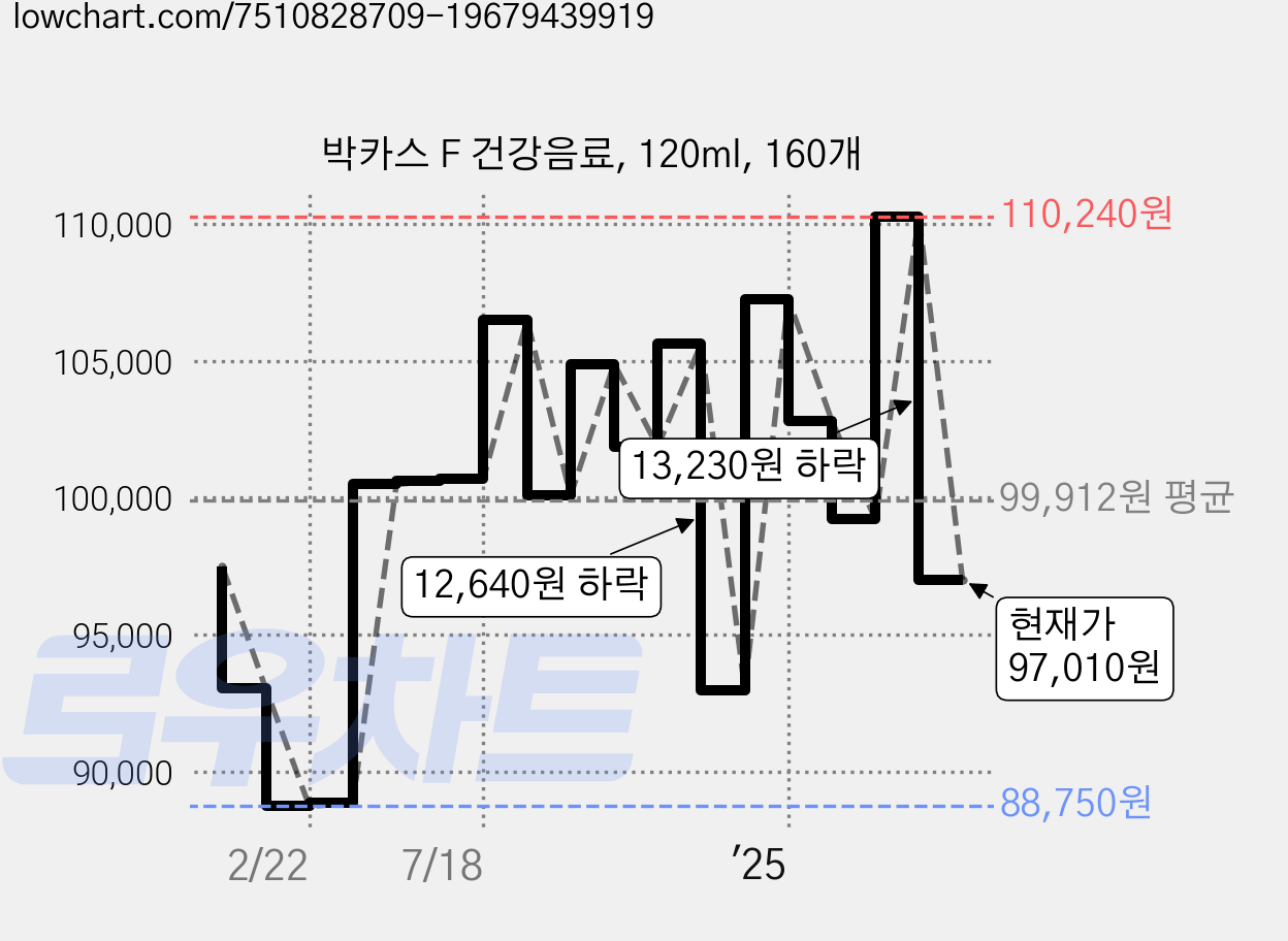 박카스 F 건강음료, 120ml, 160개 가격 변동 차트, 현재가 97,010원, 관측 최저가 87,730원