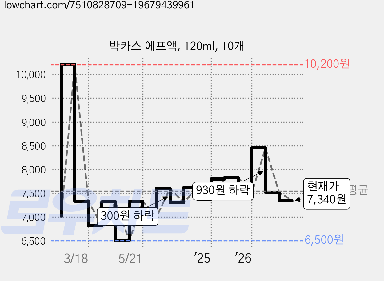 박카스 에프액, 120ml, 10개 가격 변동 차트, 현재가 7,340원, 관측 최저가 6,500원