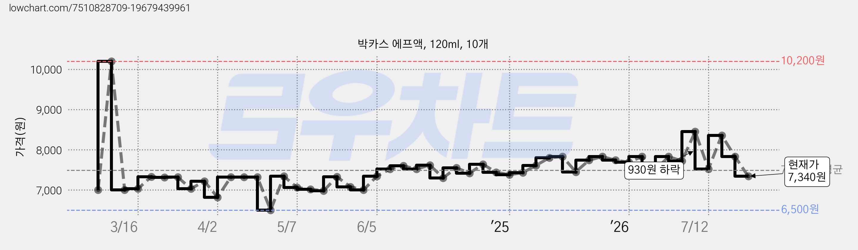 박카스 에프액, 120ml, 10개 가격 변동 차트, 현재가 7,340원, 관측 최저가 6,500원