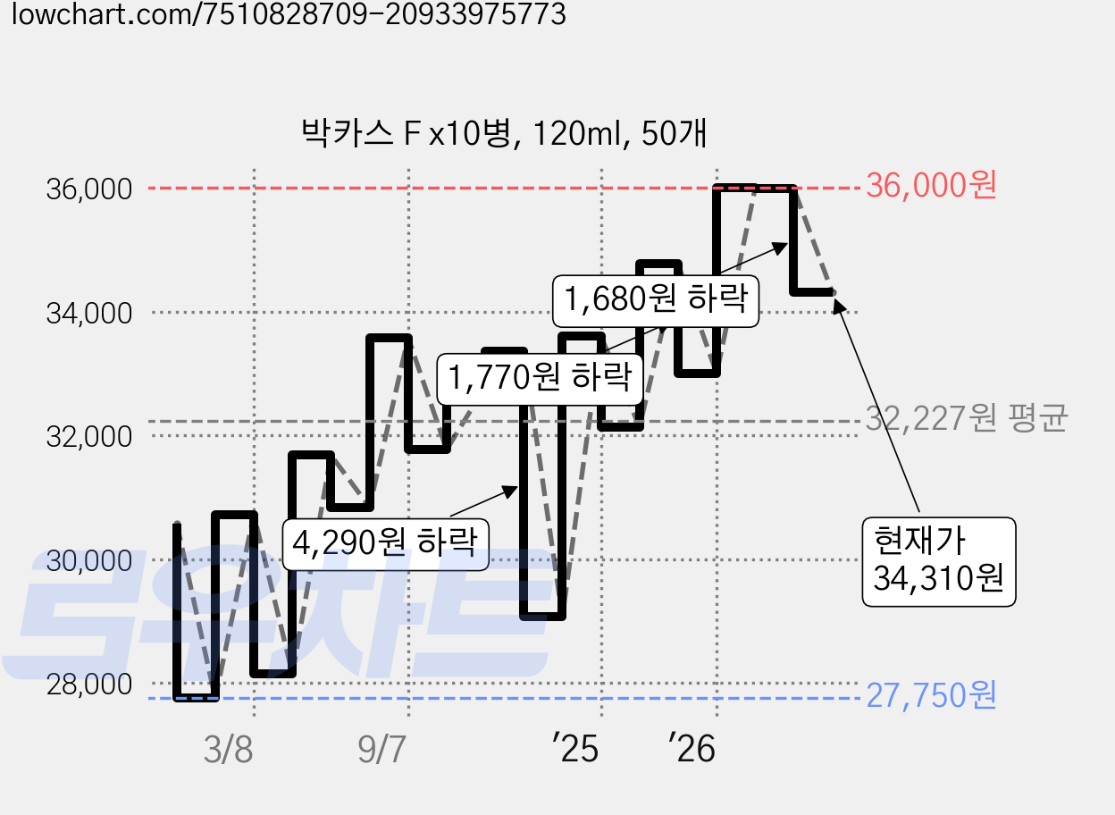 박카스 F x10병, 120ml, 50개 가격 변동 차트, 현재가 33,000원, 관측 최저가 27,390원