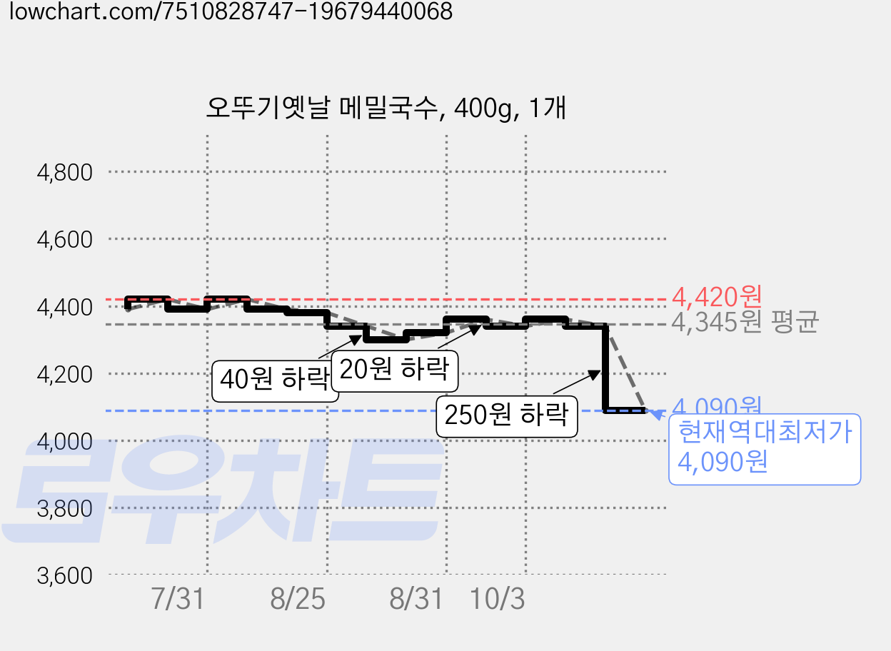 오뚜기옛날 메밀국수, 400g, 1개 가격 변동 차트, 현재가 4,090원, 역대최저가