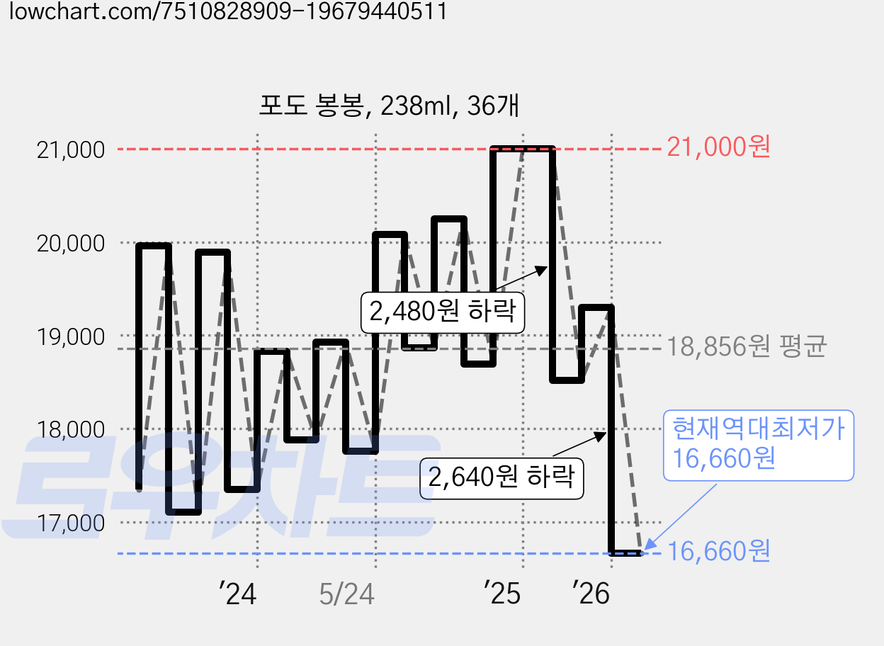 포도 봉봉, 238ml, 36개 가격 변동 차트, 현재가 16,660원, 역대최저가